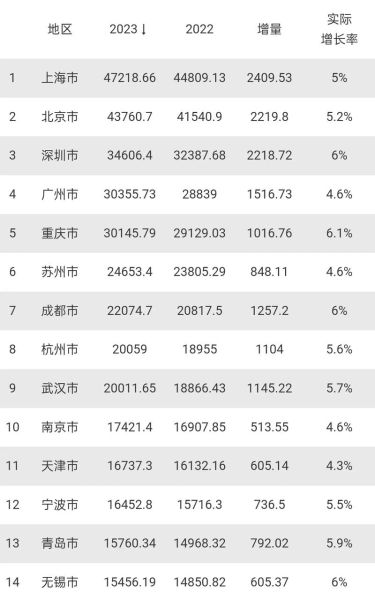 世界城市gdp 世界100大城市GDP排行榜2023最新GDP排名