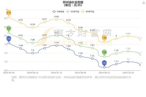 95号汽油价格 全国95号汽油价格一览表 今日95油价多少钱一升