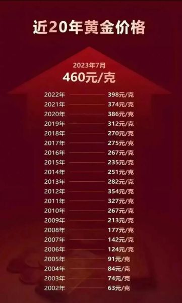 近十年黄金价格一览表 国内黄金30年价格一览表黄金价格历史走势图