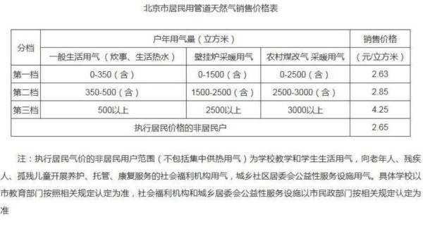 北京燃气费多少钱一个立方米 北京燃气一个月多少钱 这样可以直接缴