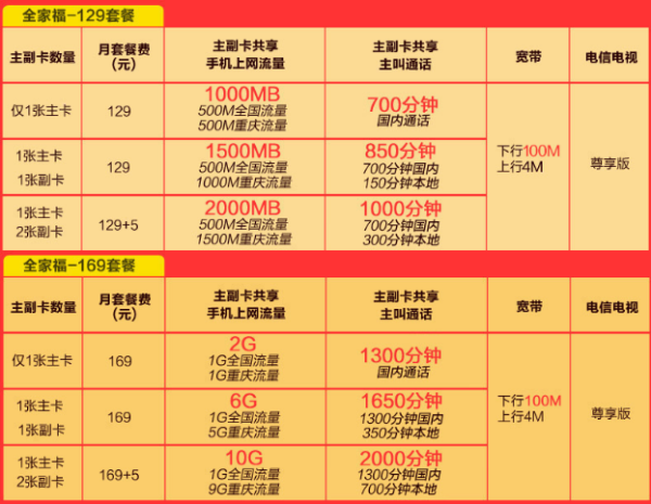 现在办理电信4G套餐划算的推荐一个呢？电信套餐2022一览表