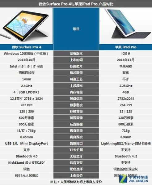 surface历代产品对比 surface pro 4 5 6 7对比