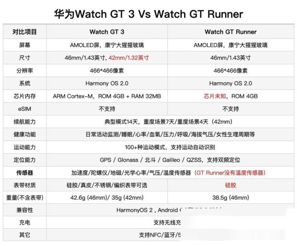 itouch3和4的区别 华为watch3和4有啥区别