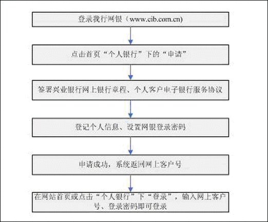 怎样操作网上银行 网上银行怎么弄