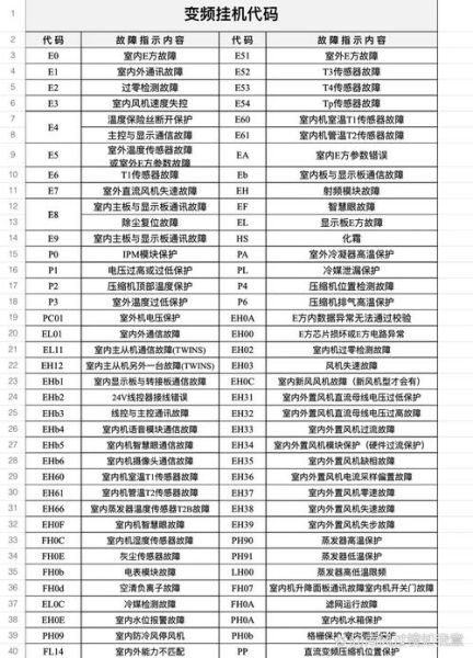 空调故障代码大全 18个常见空调故障代码