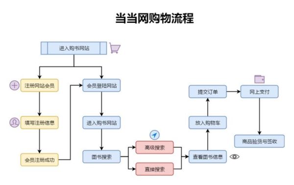 怎么进行网上购物 网上购物的七个步骤