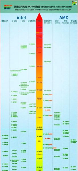 笔记本处理器排名 笔记本处理器排行榜天梯图