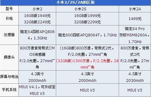 小米2s是什么意思 小米2和2s的区别