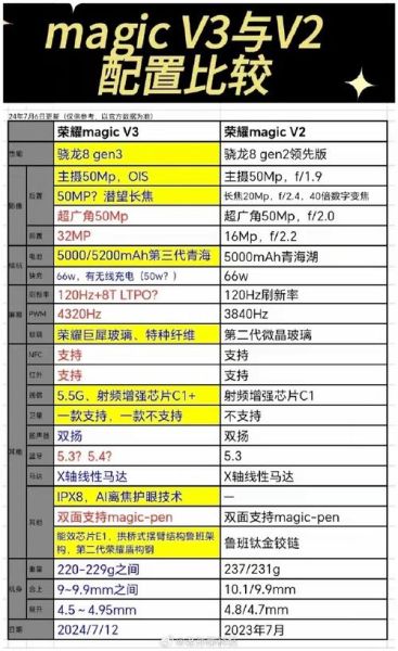 荣耀MAGICV2至臻版 荣耀magic3和至臻版区别