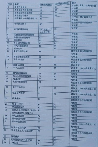 格力空调常见故障 格力空调故障码解决方法