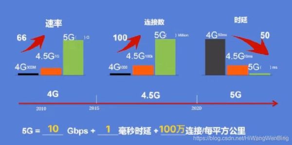 4g资费高遭吐槽 4g资费和5g资费对比