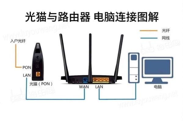 一个猫接两个路由器 两个路由器都插在光猫上行吗